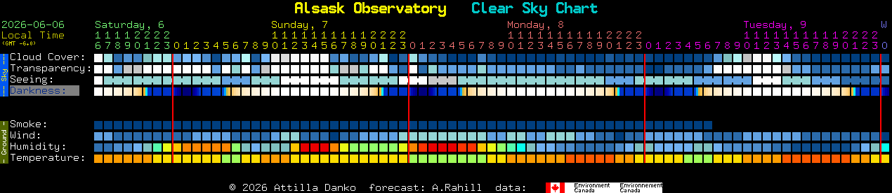 Current forecast for Alsask Observatory Clear Sky Chart