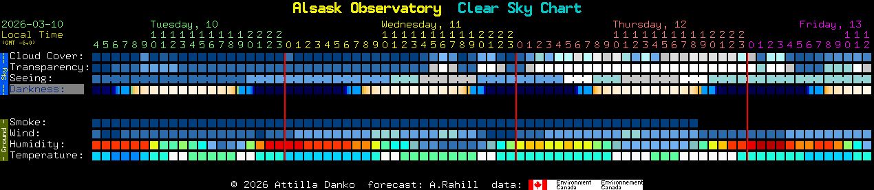 Current forecast for Alsask Observatory Clear Sky Chart
