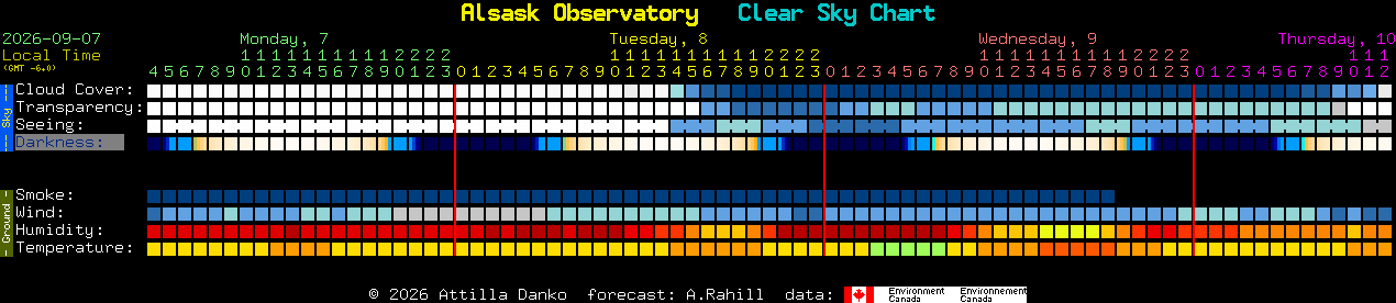 Current forecast for Alsask Observatory Clear Sky Chart