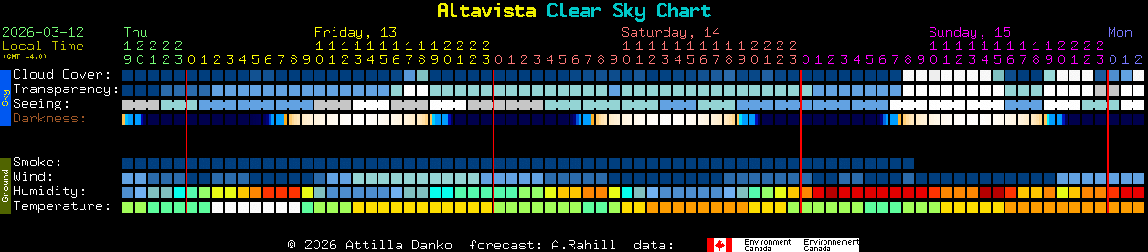 Current forecast for Altavista Clear Sky Chart
