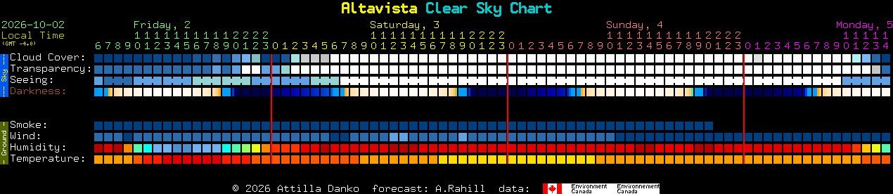 Current forecast for Altavista Clear Sky Chart
