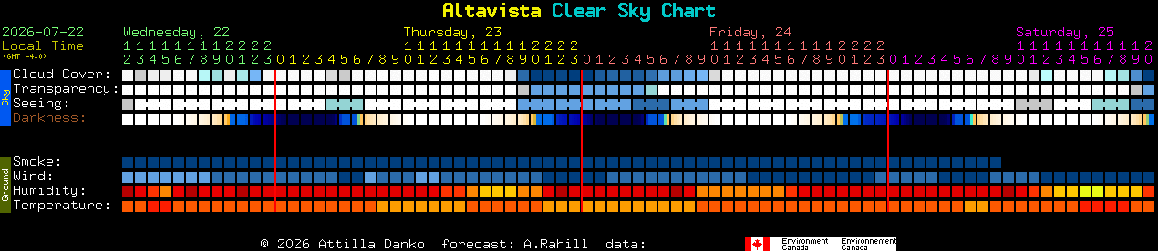 Current forecast for Altavista Clear Sky Chart