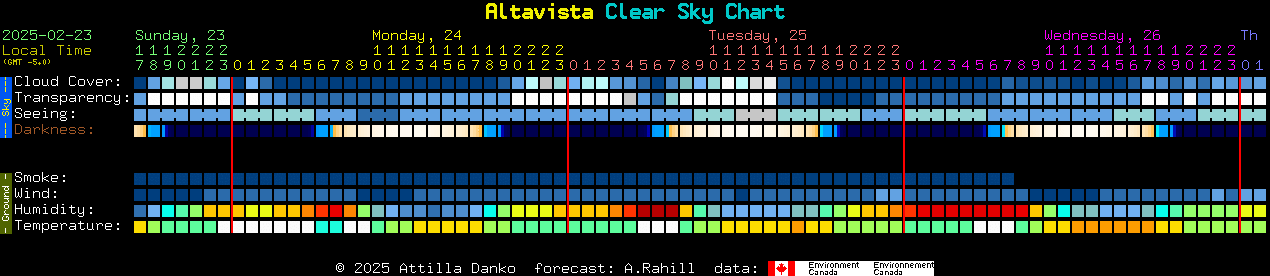 Current forecast for Altavista Clear Sky Chart