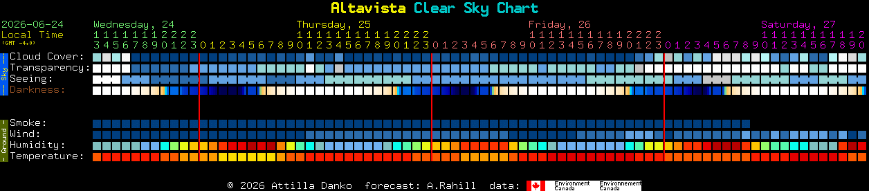 Current forecast for Altavista Clear Sky Chart