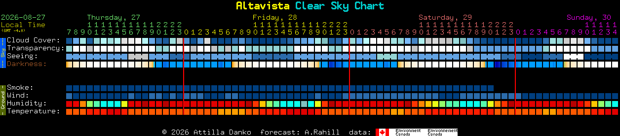 Current forecast for Altavista Clear Sky Chart