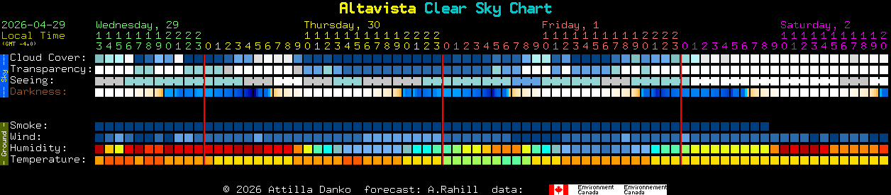 Current forecast for Altavista Clear Sky Chart