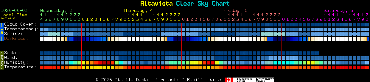 Current forecast for Altavista Clear Sky Chart