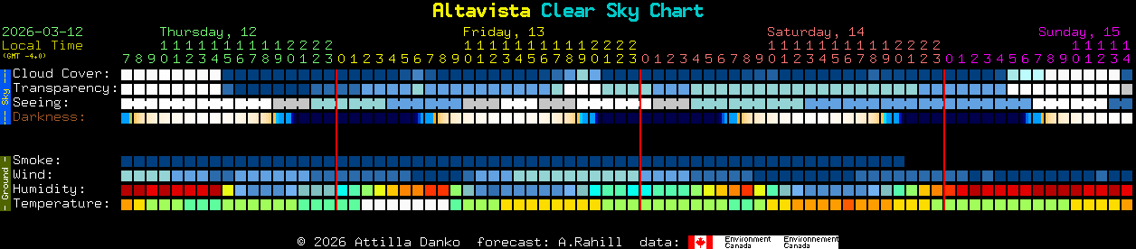Current forecast for Altavista Clear Sky Chart