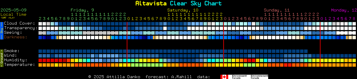Current forecast for Altavista Clear Sky Chart