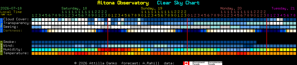 Current forecast for Altona Observatory Clear Sky Chart