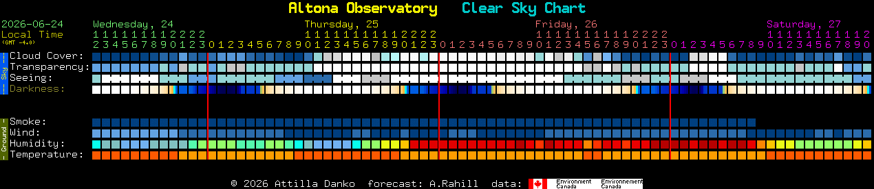 Current forecast for Altona Observatory Clear Sky Chart
