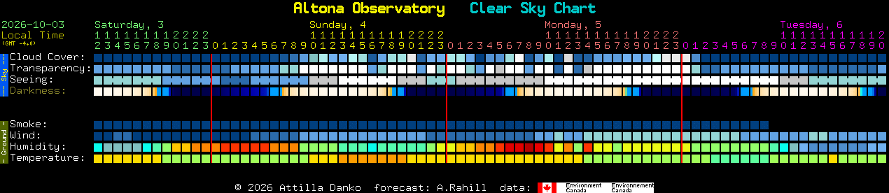 Current forecast for Altona Observatory Clear Sky Chart