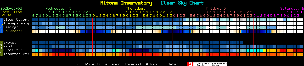 Current forecast for Altona Observatory Clear Sky Chart
