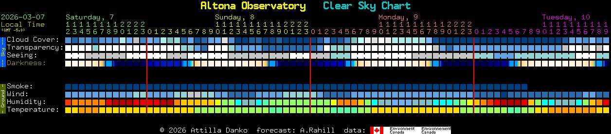 Current forecast for Altona Observatory Clear Sky Chart