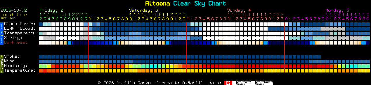 Current forecast for Altoona Clear Sky Chart