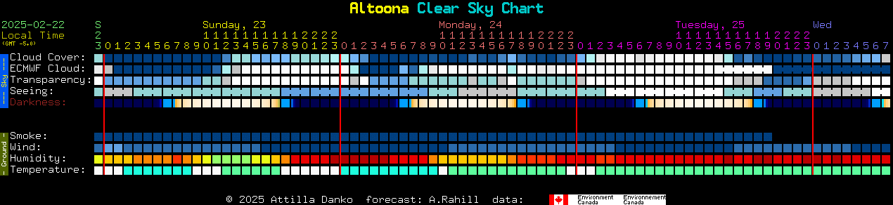 Current forecast for Altoona Clear Sky Chart