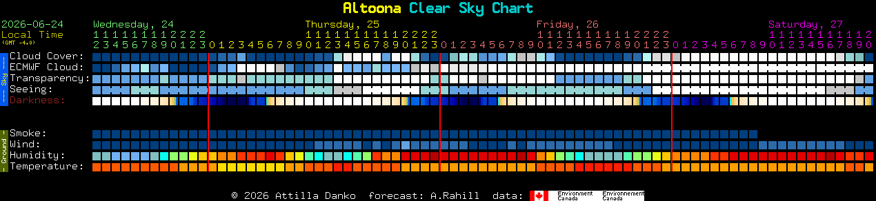 Current forecast for Altoona Clear Sky Chart