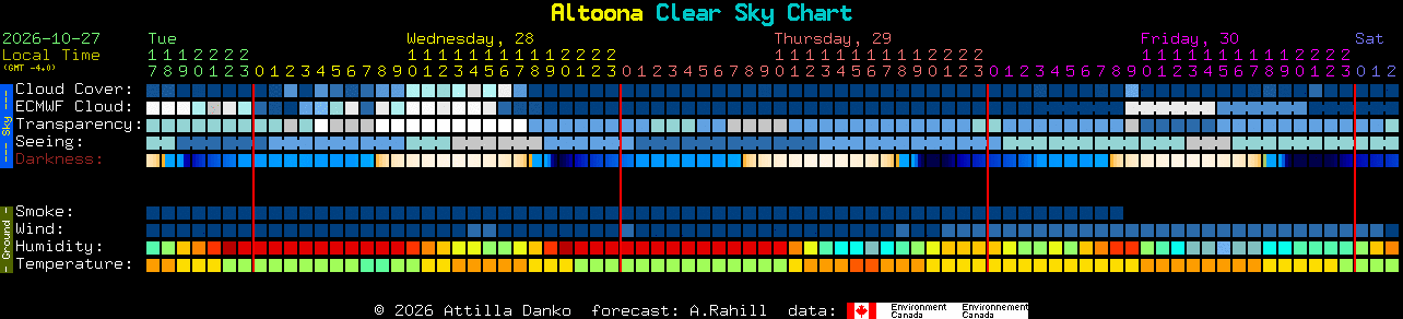 Current forecast for Altoona Clear Sky Chart