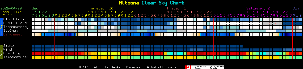 Current forecast for Altoona Clear Sky Chart