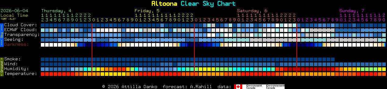 Current forecast for Altoona Clear Sky Chart