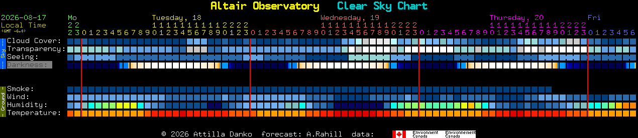 Current forecast for Altair Observatory Clear Sky Chart