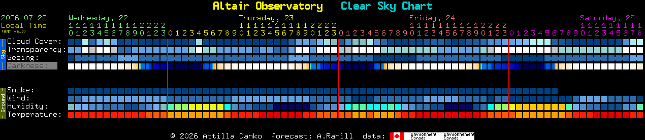 Current forecast for Altair Observatory Clear Sky Chart