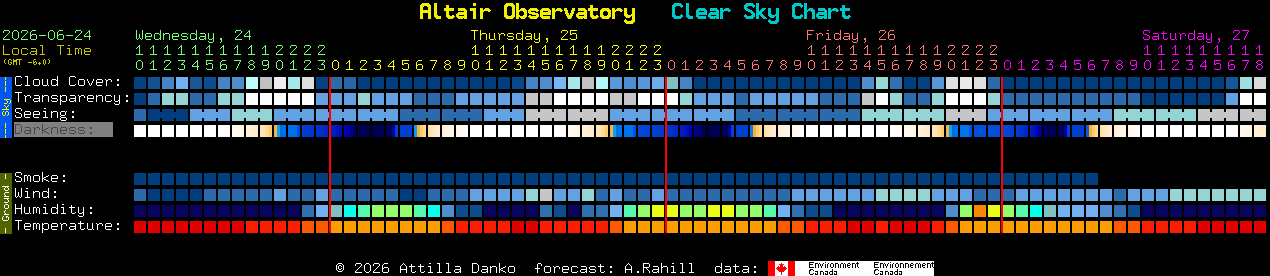 Current forecast for Altair Observatory Clear Sky Chart