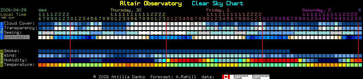 Current forecast for Altair Observatory Clear Sky Chart