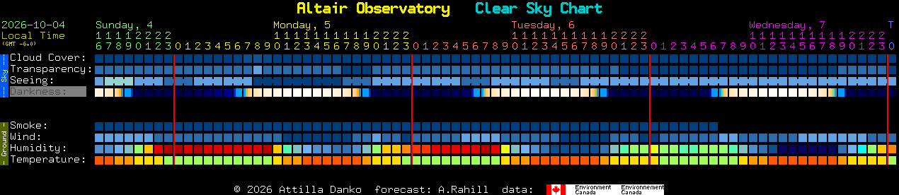 Current forecast for Altair Observatory Clear Sky Chart