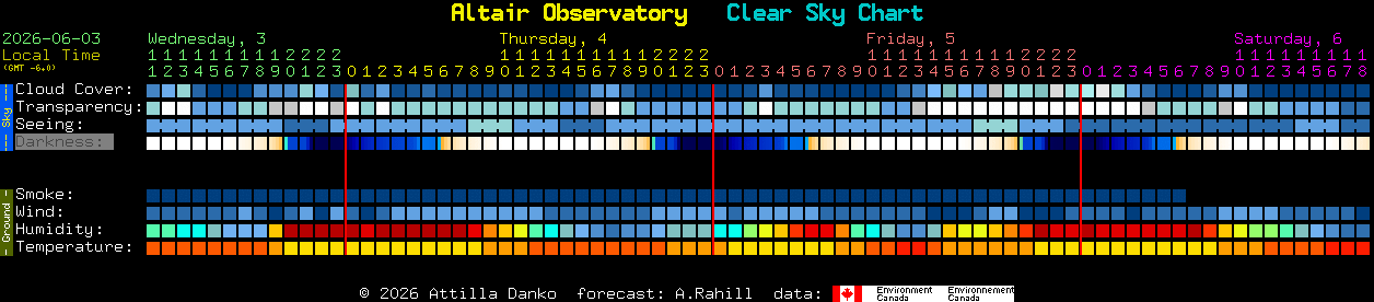 Current forecast for Altair Observatory Clear Sky Chart