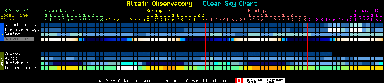 Current forecast for Altair Observatory Clear Sky Chart