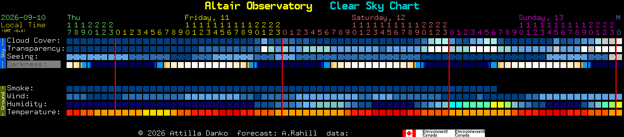 Current forecast for Altair Observatory Clear Sky Chart