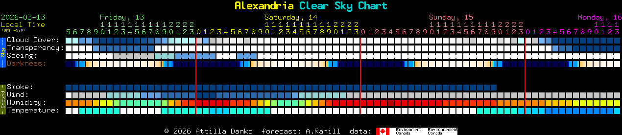 Current forecast for Alexandria Clear Sky Chart