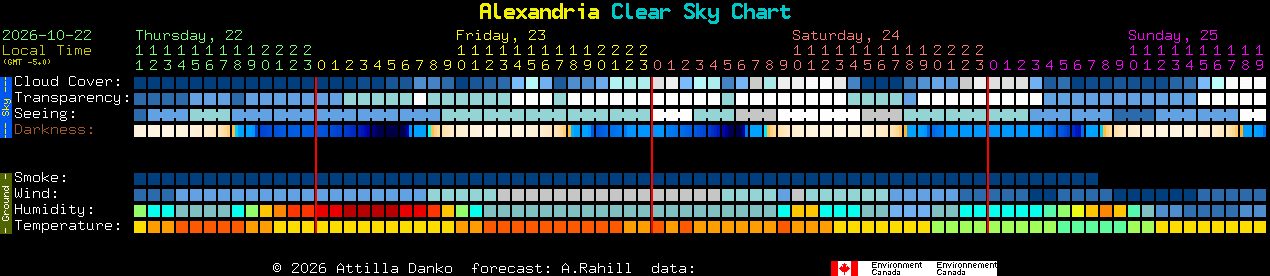 Current forecast for Alexandria Clear Sky Chart