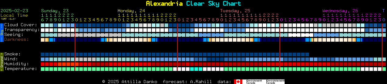 Current forecast for Alexandria Clear Sky Chart