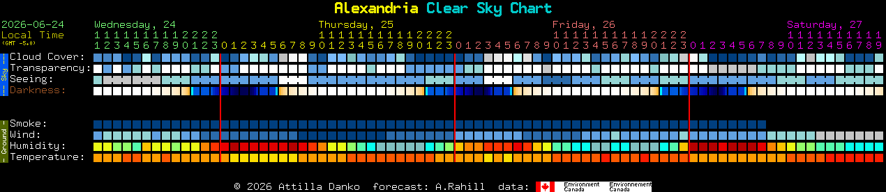 Current forecast for Alexandria Clear Sky Chart