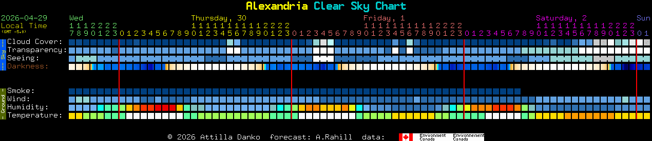 Current forecast for Alexandria Clear Sky Chart