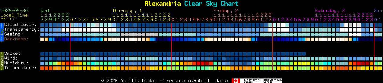 Current forecast for Alexandria Clear Sky Chart