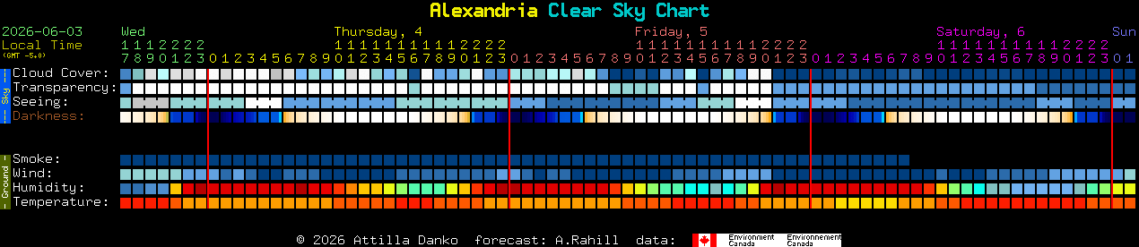 Current forecast for Alexandria Clear Sky Chart
