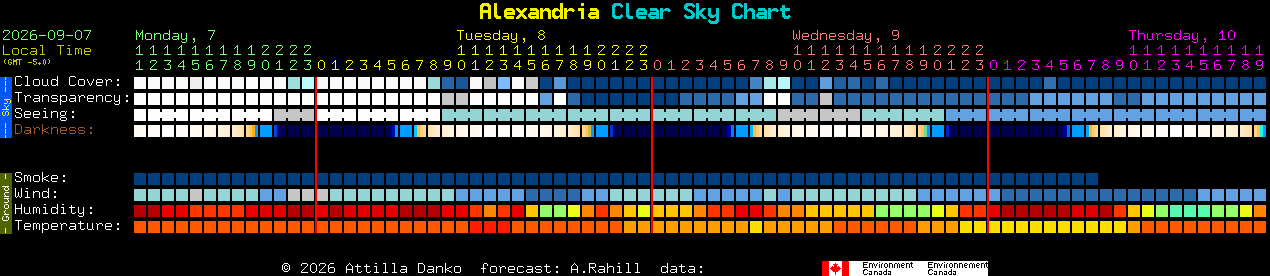 Current forecast for Alexandria Clear Sky Chart