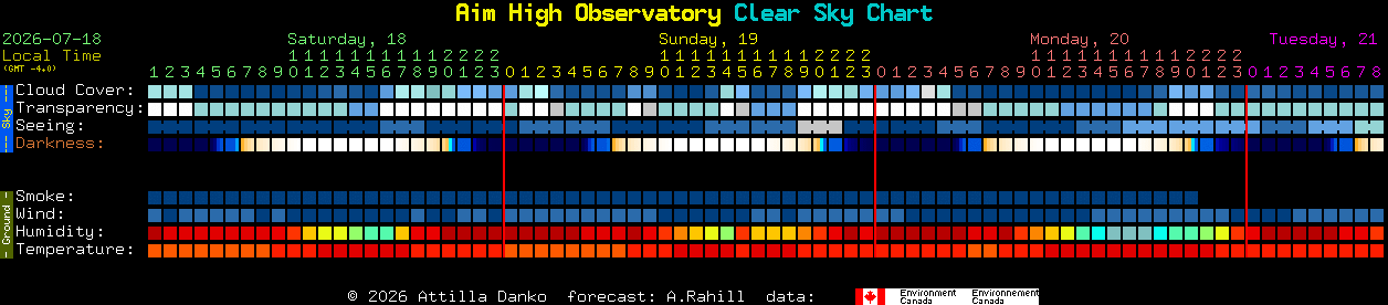 Current forecast for Aim High Observatory Clear Sky Chart