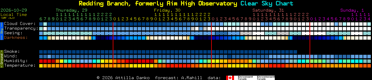 Current forecast for Redding Branch, formerly Aim High Observatory Clear Sky Chart