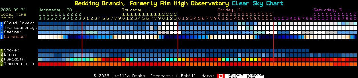 Current forecast for Redding Branch, formerly Aim High Observatory Clear Sky Chart
