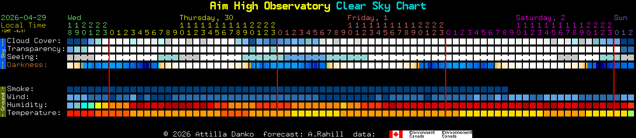 Current forecast for Aim High Observatory Clear Sky Chart