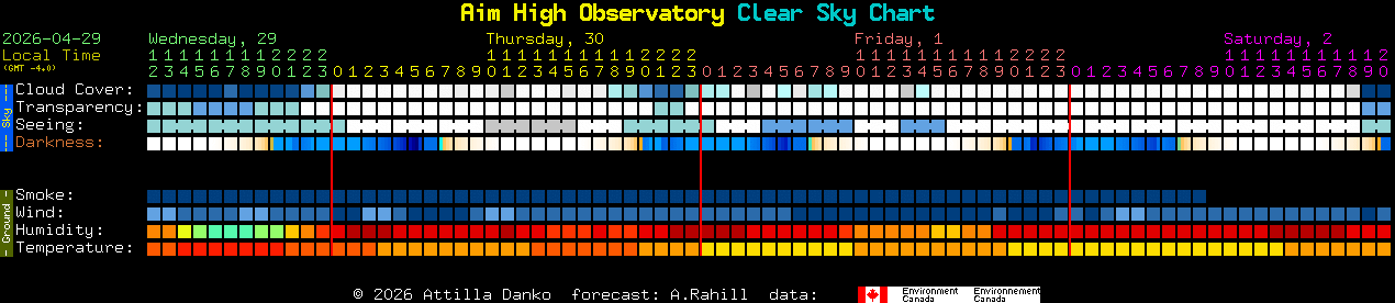 Current forecast for Aim High Observatory Clear Sky Chart