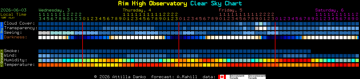 Current forecast for Aim High Observatory Clear Sky Chart