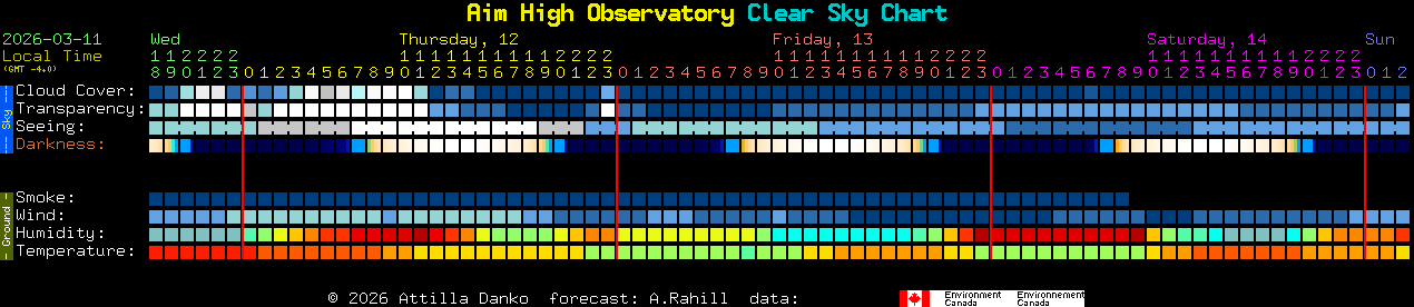 Current forecast for Aim High Observatory Clear Sky Chart