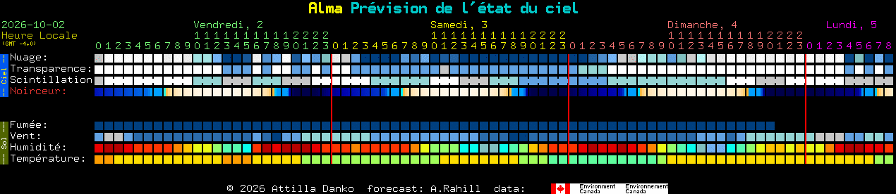 Current forecast for Alma Clear Sky Chart