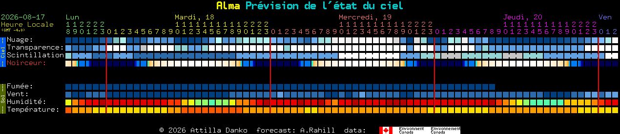 Current forecast for Alma Clear Sky Chart