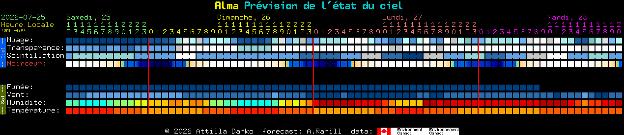 Current forecast for Alma Clear Sky Chart